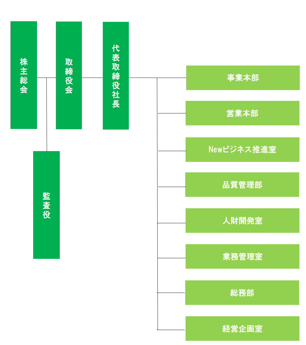 恒和情報技研の組織図