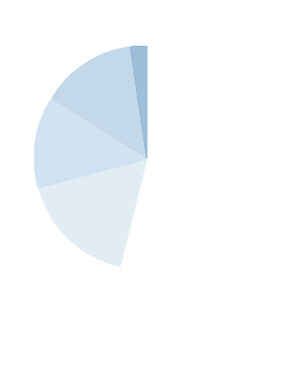 勤続年数構成比