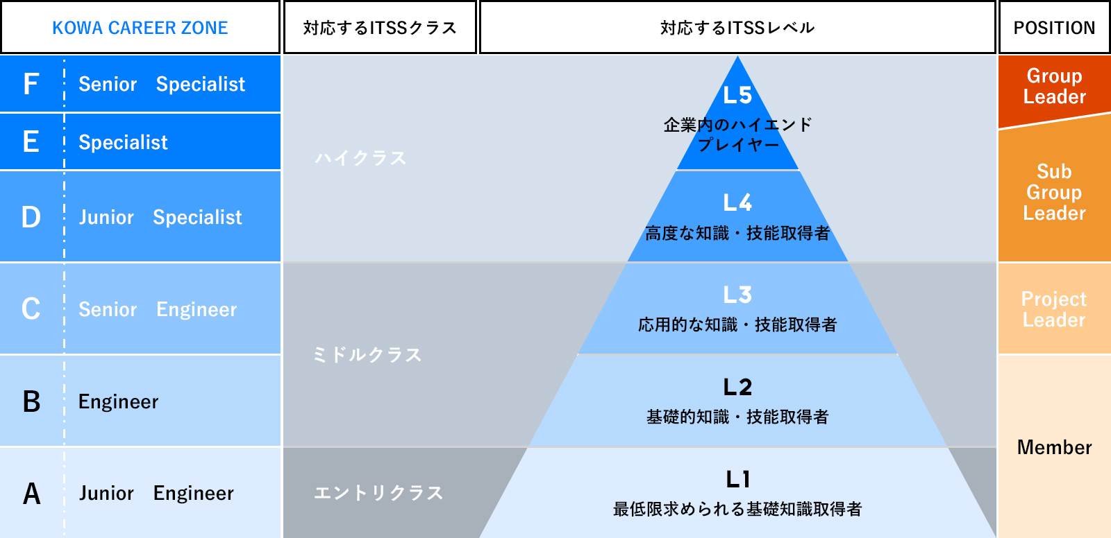 キャリアパスについての説明図